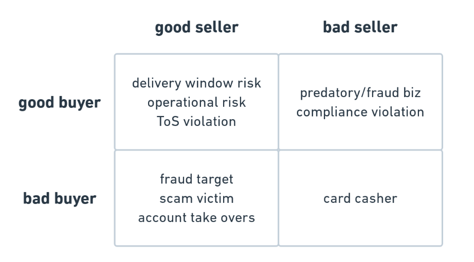 Good vs. bad seller and buyer quadrant