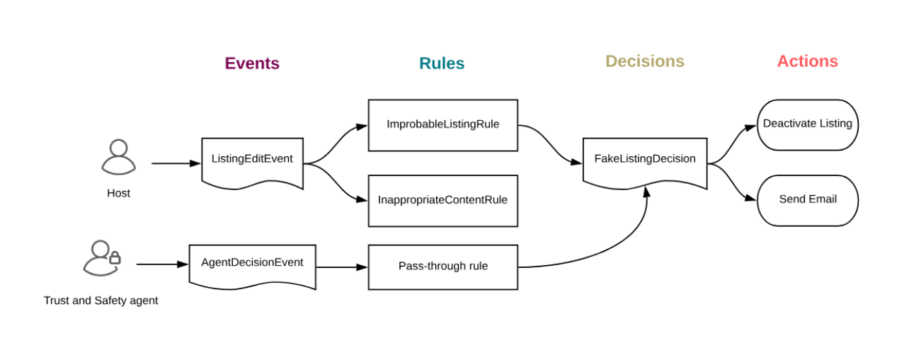 Event to rule to decision to policy flow